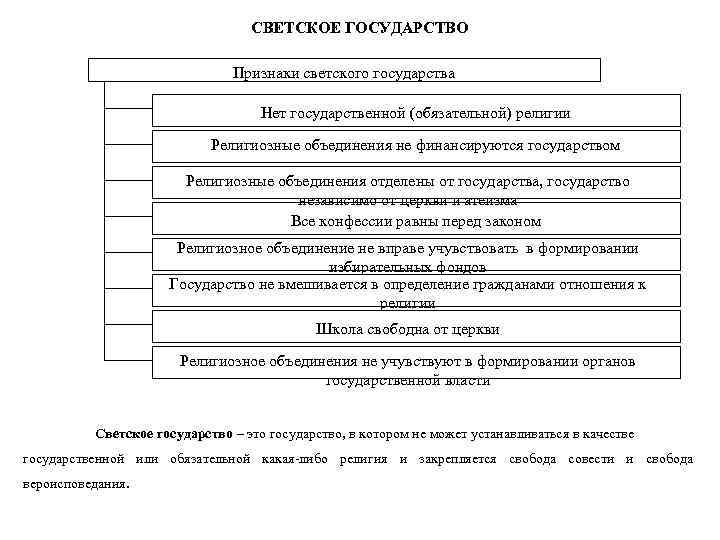 Факты светского государства. Характеристики светского государства. Признаки светского гос ва. Принципы светского государства.