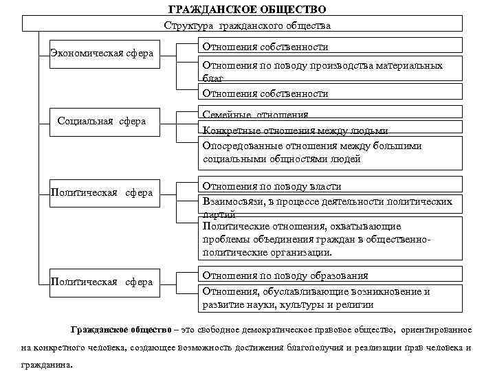 ГРАЖДАНСКОЕ ОБЩЕСТВО Структура гражданского общества Экономическая сфера Отношения собственности Отношения по поводу производства материальных