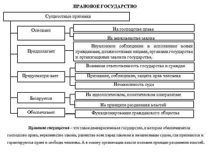 4 признака правового государства. Конституционная модель правового государства в России схема. Правовое государство схема. Признаки правового государства верховенство закона. Признаки правового государства господство закона.