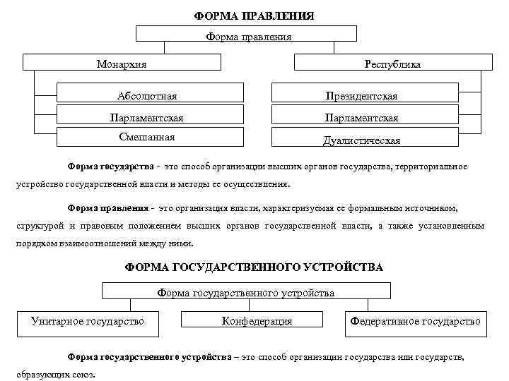 ФОРМА ПРАВЛЕНИЯ Форма правления Монархия Республика Абсолютная Президентская Парламентская Смешанная Дуалистическая Форма государства -