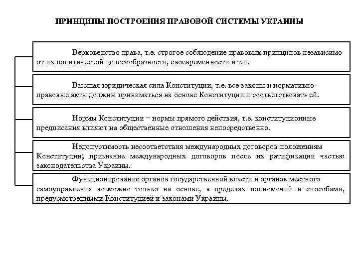 ПРИНЦИПЫ ПОСТРОЕНИЯ ПРАВОВОЙ СИСТЕМЫ УКРАИНЫ Верховенство права, т. е. строгое соблюдение правовых принципов независимо