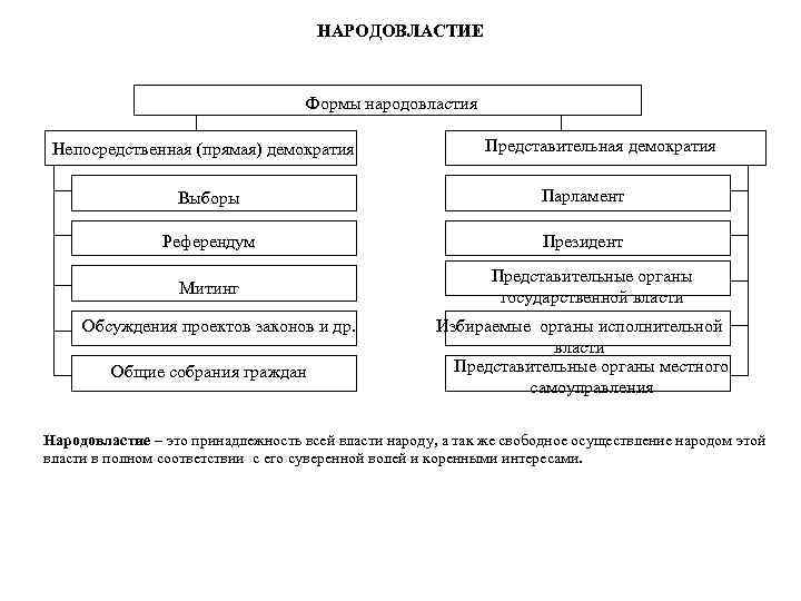 Основные пути осуществления народовластия в рф схема