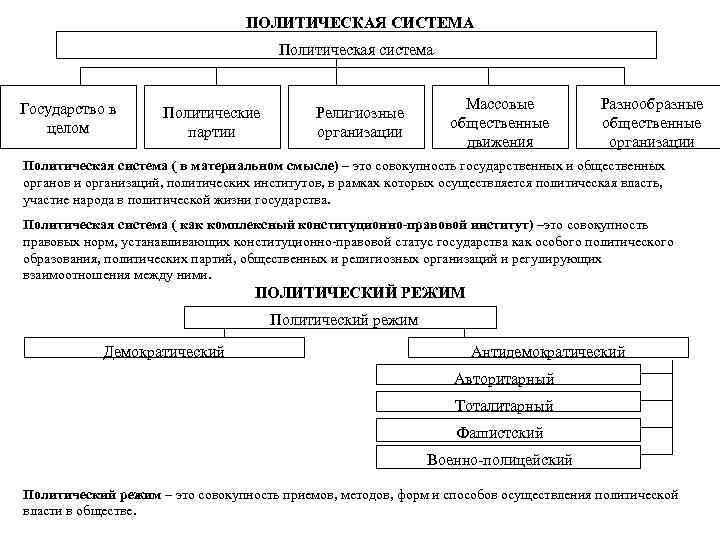 ПОЛИТИЧЕСКАЯ СИСТЕМА Политическая система Государство в целом Политические партии Религиозные организации Массовые общественные движения