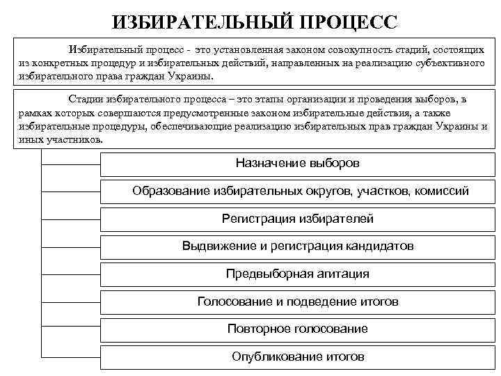 Изобразите в виде схемы стадии избирательного процесса и охарактеризуйте каждую из них