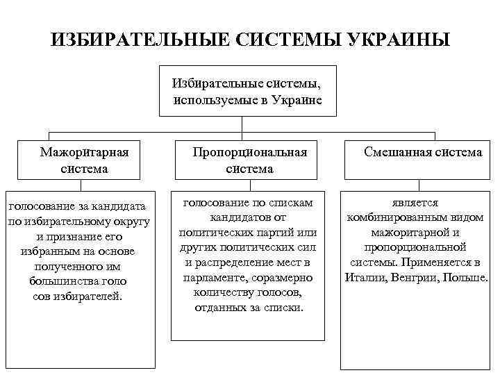 Запишите слово пропущенное в схеме типы избирательных систем пропорциональная смешанная