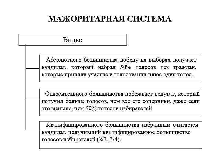 МАЖОРИТАРНАЯ СИСТЕМА Виды: Абсолютного большинства победу на выборах получает кандидат, который набрал 50% голосов