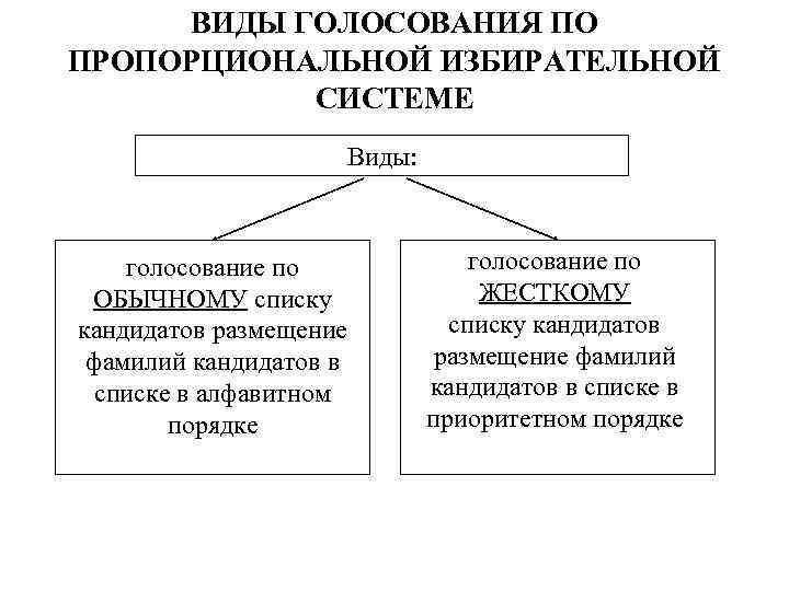 Регулирование выборов