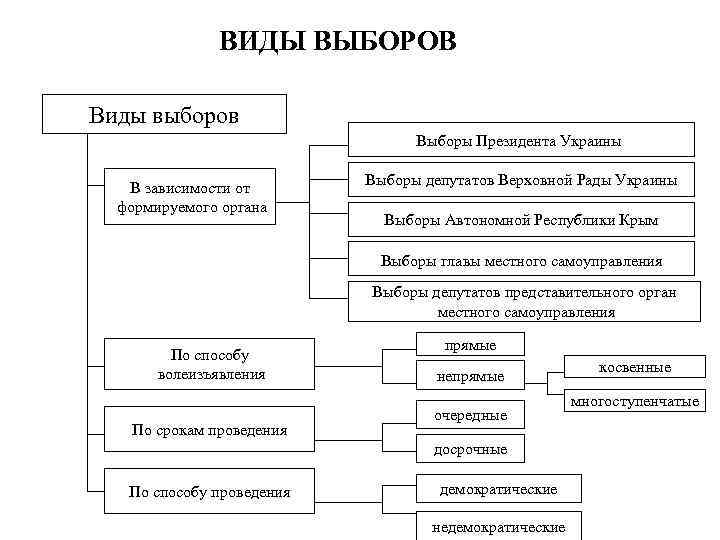 Способы выборов