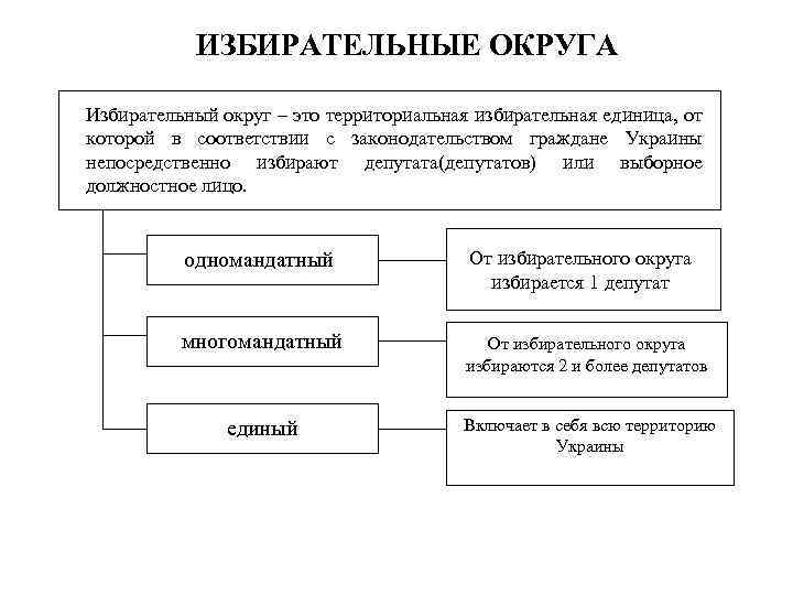 Избирательные округа порядок образования. Одномандатные и многомандатные избирательные округа. Одномандатный и многомандатный избирательный округ разница. Виды избирательных округов в РФ. Одномандатные округа и многомандатные округа это.