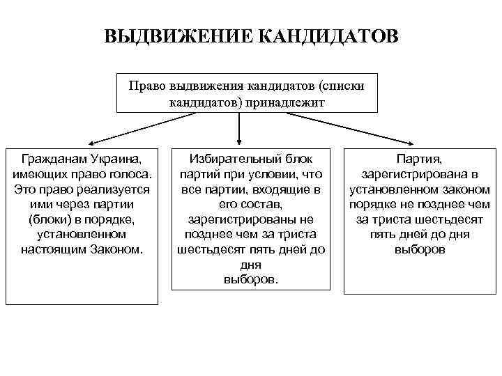 Порядок выдвижения и регистрации кандидатов списков кандидатов. Право выдвижения кандидатов. Способы выдвижения кандидатов. Способы выдвижения кандидатов на выборы. Процедура выдвижения в кандидаты.