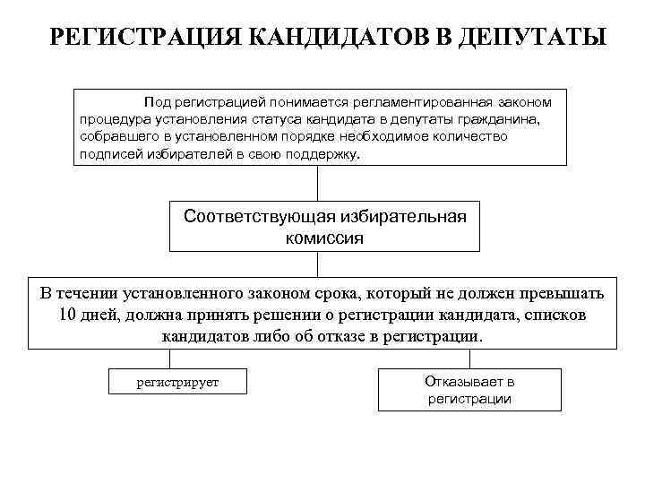 РЕГИСТРАЦИЯ КАНДИДАТОВ В ДЕПУТАТЫ Под регистрацией понимается регламентированная законом процедура установления статуса кандидата в