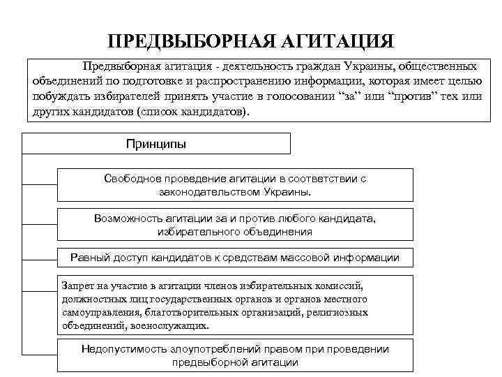 Регулирование выборов