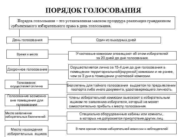 Как проходит процедура голосования. Порядок голосования. Порядок голосования по законопроектам. Процедура голосования. +Процедура колесования.