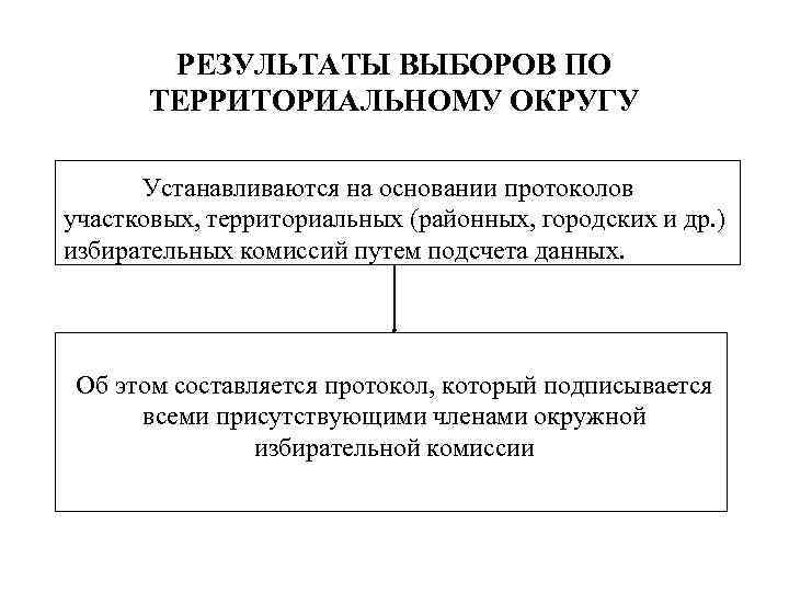 РЕЗУЛЬТАТЫ ВЫБОРОВ ПО ТЕРРИТОРИАЛЬНОМУ ОКРУГУ Устанавливаются на основании протоколов участковых, территориальных (районных, городских и