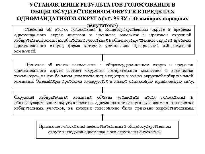УСТАНОВЛЕНИЕ РЕЗУЛЬТАТОВ ГОЛОСОВАНИЯ В ОБЩЕГОСУДАРСТВЕННОМ ОКРУГЕ В ПРЕДЕЛАХ ОДНОМАНДАТНОГО ОКРУГА( ст. 95 ЗУ «