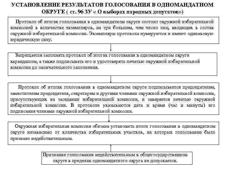 УСТАНОВЛЕНИЕ РЕЗУЛЬТАТОВ ГОЛОСОВАНИЯ В ОДНОМАНДАТНОМ ОКРУГЕ ( ст. 96 ЗУ « О выборах народных