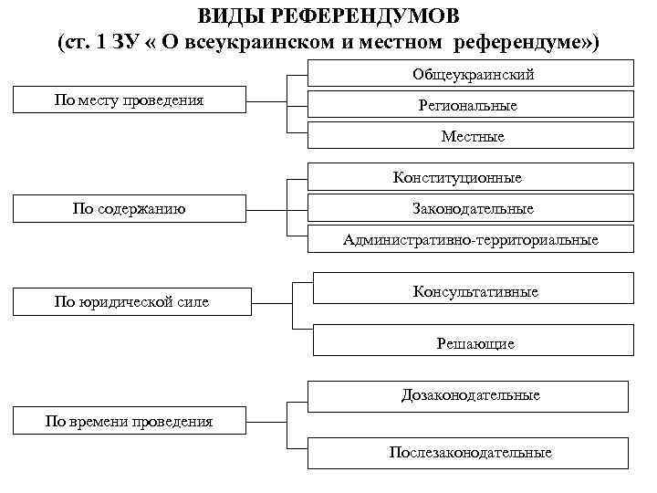 Виды референдумов