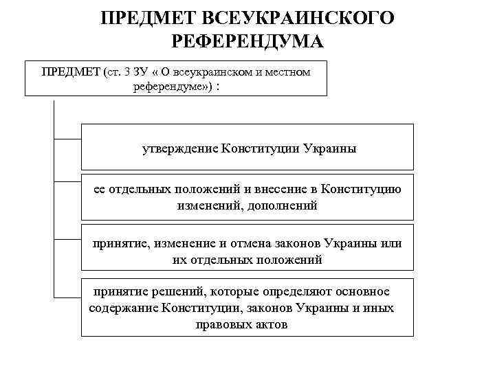 ПРЕДМЕТ ВСЕУКРАИНСКОГО РЕФЕРЕНДУМА ПРЕДМЕТ (ст. 3 ЗУ « О всеукраинском и местном референдуме» )