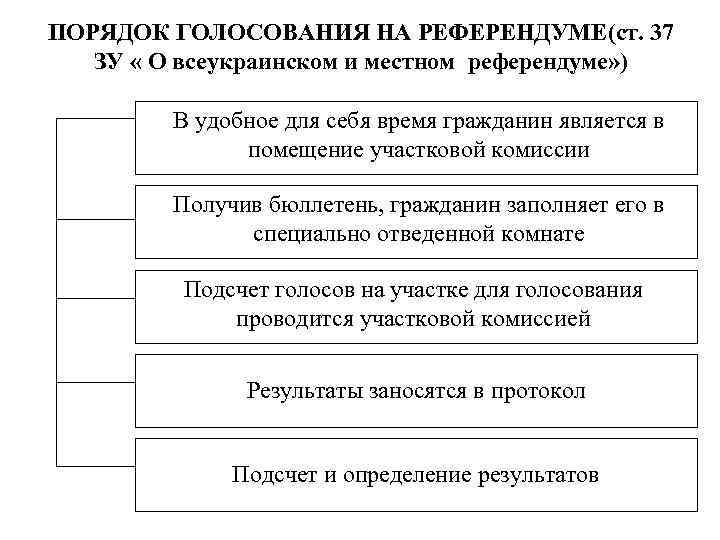 Голосование на референдуме происходит. Порядок голосования. Порядок проведения голосования. Голосование на референдуме. Порядок определения результатов выборов, референдума.