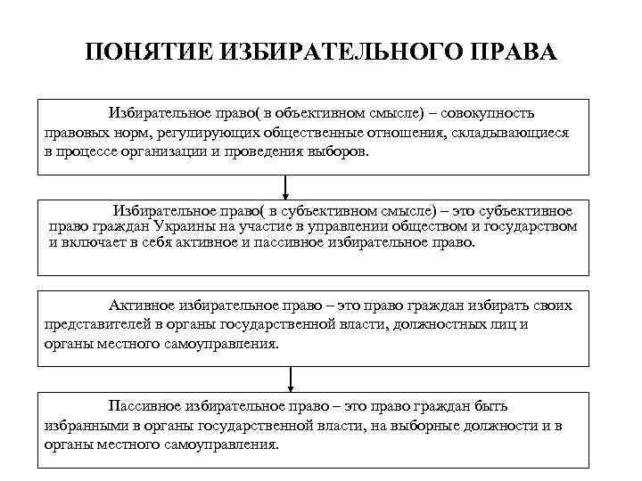 Российское избирательное право субъекты. Избирательное право понятие. Избирательное право схема. Избирательное право понятие и виды.