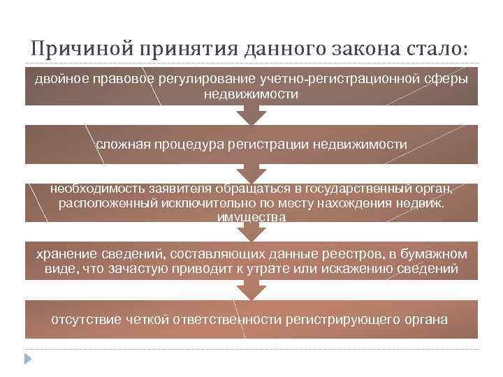 Причиной принятия данного закона стало: двойное правовое регулирование учетно-регистрационной сферы недвижимости сложная процедура регистрации