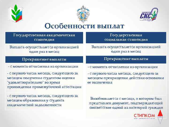 Особенности выплат Государственная академическая стипендия Государственная социальная стипендия Выплата осуществляется организацией один раз в