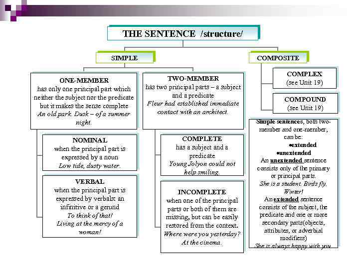 THE SENTENCE /structure/ SIMPLE ONE-MEMBER has only one principal part which neither the subject