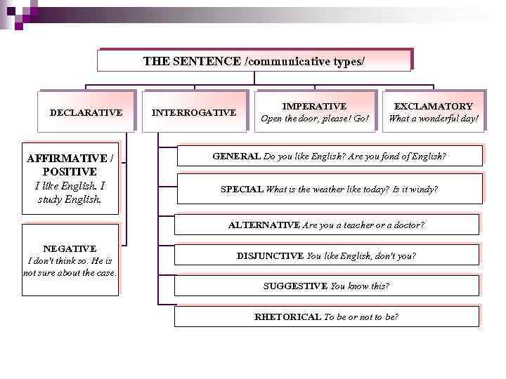 THE SENTENCE /communicative types/ DECLARATIVE AFFIRMATIVE / POSITIVE I like English. I study English.