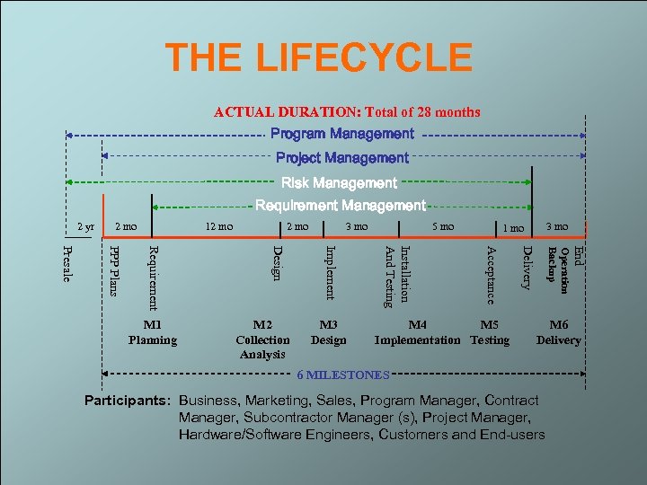 THE LIFECYCLE ACTUAL DURATION: Total of 28 months Program Management Project Management Risk Management