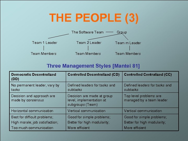 THE PEOPLE (3) The Software Team Group Team 1 Leader Team 2 Leader Team