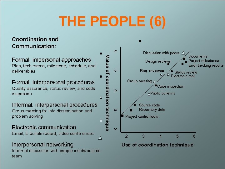 THE PEOPLE (6) Coordination and Communication: 6 Formal, interpersonal procedures Informal, interpersonal procedures Email,