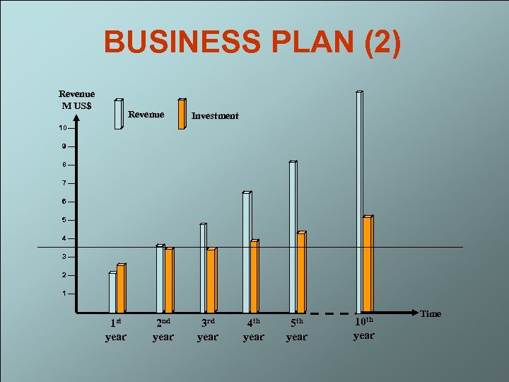 BUSINESS PLAN (2) Revenue M US$ Revenue Investment 10 9 8 7 6 5