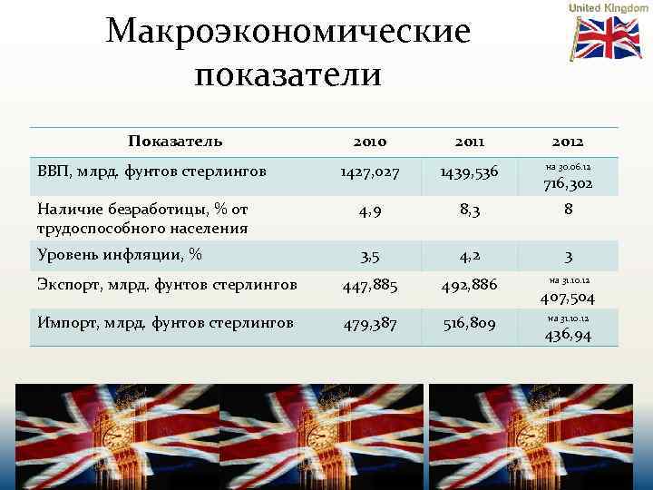 Макроэкономические показатели Показатель 2010 2011 2012 1427, 027 1439, 536 на 30. 06. 12