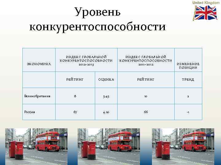 Уровень конкурентоспособности ЭКОНОМИКА ИНДЕКС ГЛОБАЛЬНОЙ КОНКУРЕНТОСПОСОБНОСТИ 2012– 2013 ИНДЕКС ГЛОБАЛЬНОЙ КОНКУРЕНТОСПОСОБНОСТИ 2011– 2012 ИЗМЕНЕНИЕ