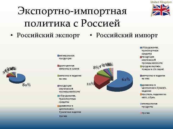 Экспортно-импортная политика с Россией • Российский экспорт • Российский импорт оборудование, транспортные средства продукция