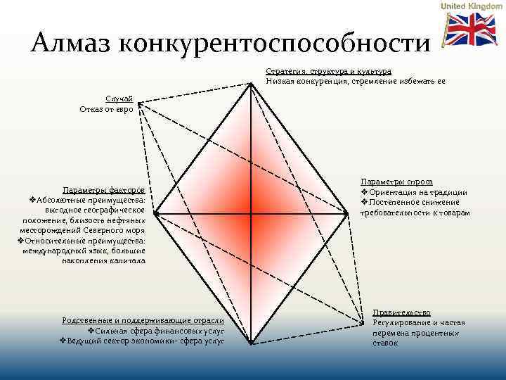 Алмаз конкурентоспособности Стратегия, структура и культура Низкая конкуренция, стремление избежать ее Случай Отказ от