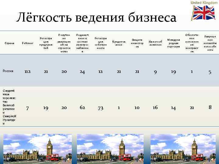 Лёгкость ведения бизнеса Страна Россия Соединё нное королевс тво Великоб ритании и Северной Ирланди