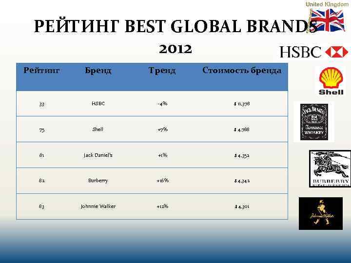 РЕЙТИНГ BEST GLOBAL BRANDS 2012 Рейтинг Бренд Тренд Стоимость бренда 33 HSBC -4% $