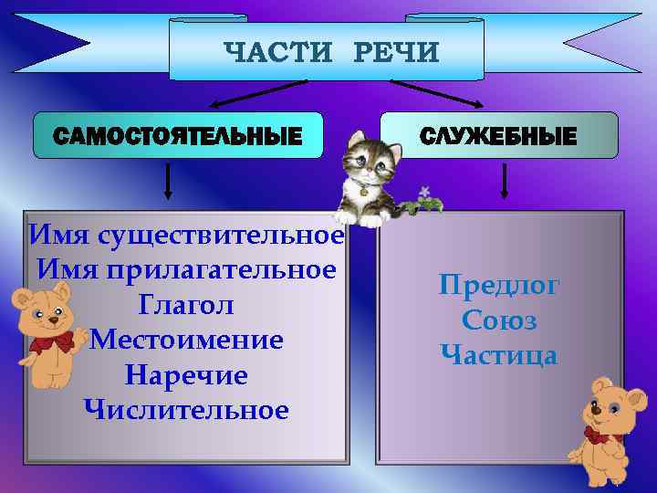 ЧАСТИ РЕЧИ САМОСТОЯТЕЛЬНЫЕ Имя существительное Имя прилагательное Глагол Местоимение Наречие Числительное СЛУЖЕБНЫЕ Предлог Союз