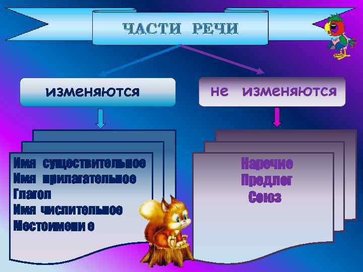 изменяются Имя существительное Имя прилагательное Глагол Имя числительное Местоимени е не изменяются Наречие Предлог