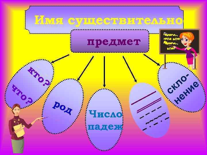 Имя существительное предмет кт о чт о о? ? ро д Число падеж –