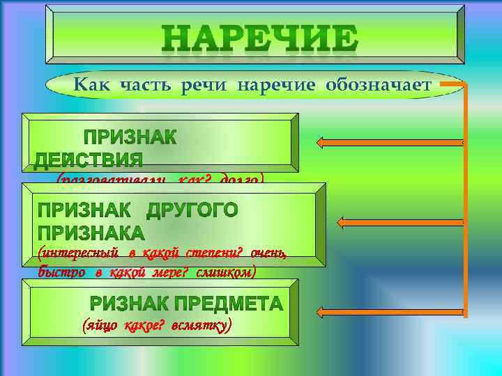 Как часть речи наречие обозначает (разговаривали как? долго) (интересный в какой степени? очень, быстро