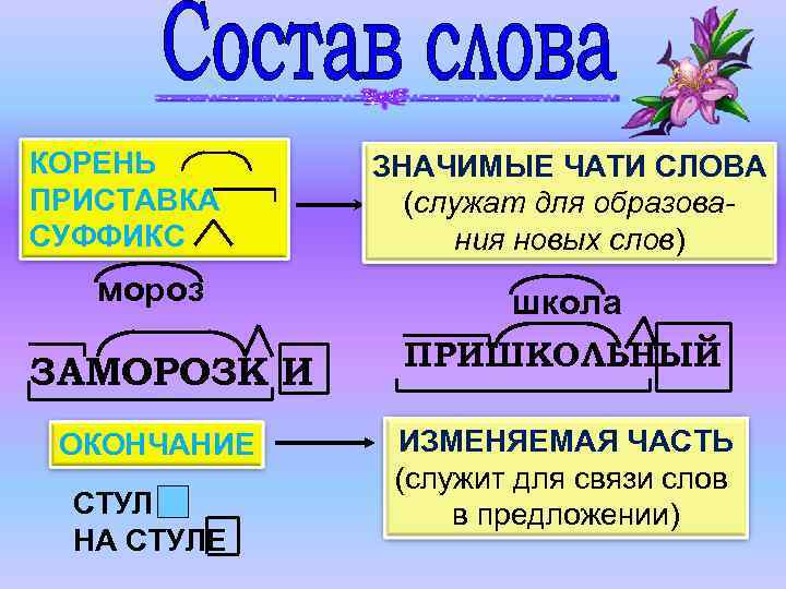 КОРЕНЬ ПРИСТАВКА СУФФИКС мороз ЗАМОРОЗК И ОКОНЧАНИЕ СТУЛ НА СТУЛЕ ЗНАЧИМЫЕ ЧАТИ СЛОВА (служат