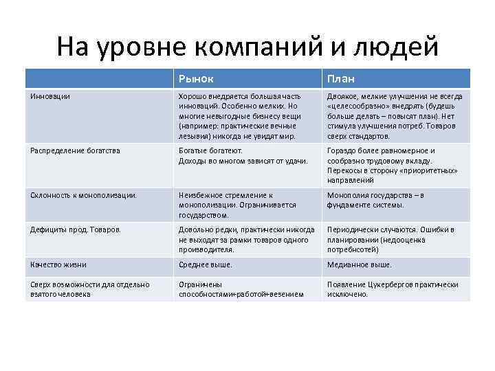 На уровне компаний и людей Рынок План Инновации Хорошо внедряется большая часть инноваций. Особенно