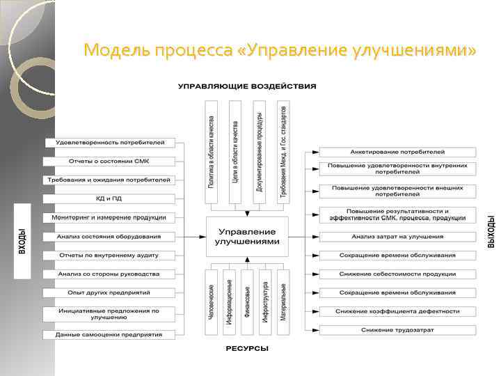 Модель процесса «Управление улучшениями» 