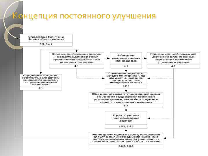 Концепция постоянного улучшения 