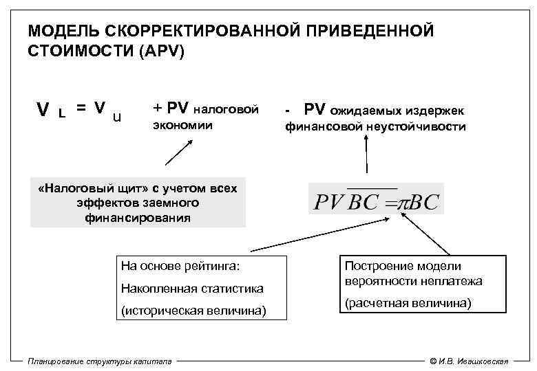 МОДЕЛЬ СКОРРЕКТИРОВАННОЙ ПРИВЕДЕННОЙ СТОИМОСТИ (APV) V L = V u + PV налоговой экономии