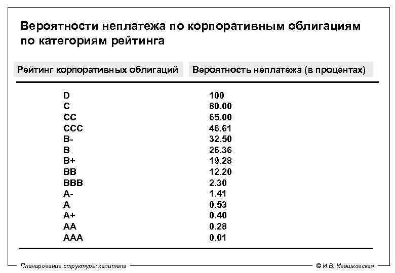 Вероятности неплатежа по корпоративным облигациям по категориям рейтинга Рейтинг корпоративных облигаций D С СС