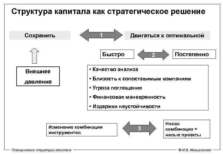 Структура капитала как стратегическое решение Cохранить 1 Двигаться к оптимальной Быстро Внешнее давление 2