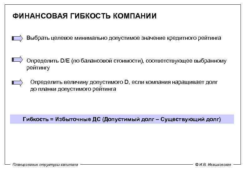 ФИНАНСОВАЯ ГИБКОСТЬ КОМПАНИИ Выбрать целевое минимально допустимое значение кредитного рейтинга Определить D/E (по балансовой